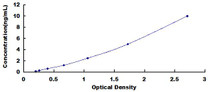 Typical Standard Curve for RHOA ELISA (Sandwich)