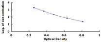 Typical Standard Curve for CRT ELISA (Competitive)