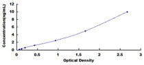 Typical Standard Curve for PTPRU ELISA (Sandwich)