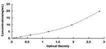 Typical Standard Curve for AMFR ELISA (Sandwich)