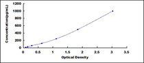Typical Standard Curve for a2PI ELISA (Sandwich)