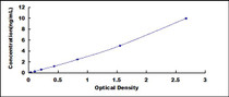 Typical Standard Curve for IFI16 ELISA (Sandwich)