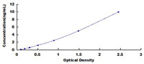 Typical Standard Curve for H2A ELISA (Sandwich)