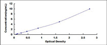 Typical Standard Curve for ATF4 ELISA (Sandwich)