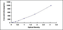 Typical Standard Curve for ACVAB ELISA (Sandwich)