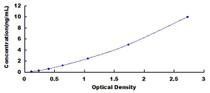 Typical Standard Curve for ADNP ELISA (Sandwich)