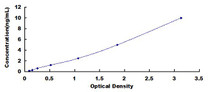 Typical Standard Curve for ARC ELISA (Sandwich)