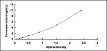 Typical Standard Curve for APRT ELISA (Sandwich)