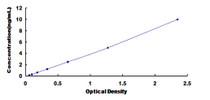 Typical Standard Curve for ADORA2a ELISA (Sandwich)