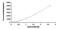 Typical Standard Curve for ADORA2b ELISA (Sandwich)