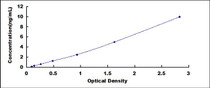 Typical Standard Curve for ADA ELISA (Sandwich)