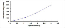 Typical Standard Curve for PACAP ELISA (Sandwich)