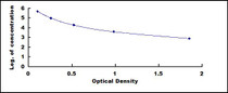 Typical Standard Curve for PACAP ELISA (Competitive)