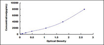 Typical Standard Curve for ADPN ELISA (Sandwich)