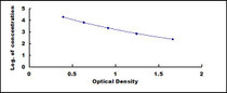 Typical Standard Curve for ALB ELISA (Competitive)