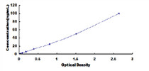 Typical Standard Curve for ADH1 ELISA (Sandwich)