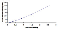 Typical Standard Curve for ALDH2 ELISA (Sandwich)