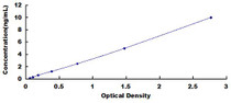 Typical Standard Curve for ALDOC ELISA (Sandwich)