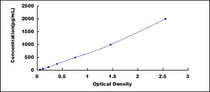 Typical Standard Curve for IBA1 ELISA (Sandwich)