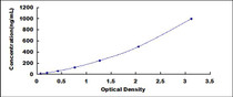 Typical Standard Curve for a1AGP ELISA (Sandwich)