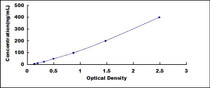 Typical Standard Curve for a1AGP ELISA (Sandwich)