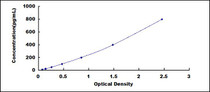 Typical Standard Curve for a1M ELISA (Sandwich)