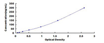 Typical Standard Curve for aZGP1 ELISA (Sandwich)