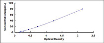 Typical Standard Curve for aZGP1 ELISA (Sandwich)