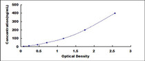 Typical Standard Curve for AHSG ELISA (Sandwich)