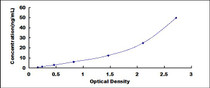 Typical Standard Curve for a2ML1 ELISA (Sandwich)