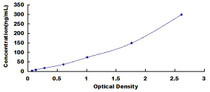 Typical Standard Curve for a2PI ELISA (Sandwich)