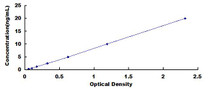 Typical Standard Curve for AFP ELISA (Sandwich)