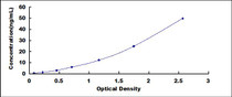Typical Standard Curve for AFP ELISA (Sandwich)