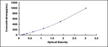 Typical Standard Curve for aHSP ELISA (Sandwich)