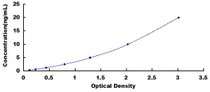 Typical Standard Curve for ALAD ELISA (Sandwich)