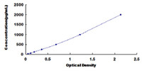 Typical Standard Curve for AREG ELISA (Sandwich)