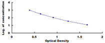 Typical Standard Curve for Ab1-40 ELISA (Competitive)