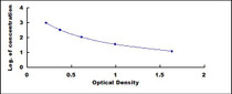 Typical Standard Curve for Ab1-42 ELISA (Competitive)