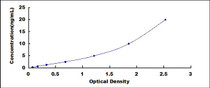 Typical Standard Curve for AR ELISA (Sandwich)
