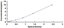 Typical Standard Curve for AGGF1 ELISA (Sandwich)