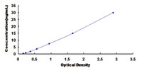 Typical Standard Curve for AGGF1 ELISA (Sandwich)