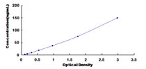 Typical Standard Curve for ANGPT1 ELISA (Sandwich)