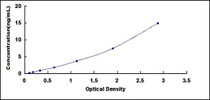 Typical Standard Curve for ANGPT1 ELISA (Sandwich)