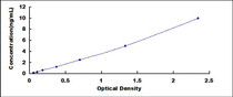 Typical Standard Curve for ANGPTL4 ELISA (Sandwich)