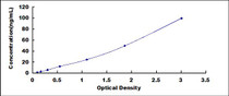 Typical Standard Curve for ANGPTL4 ELISA (Sandwich)