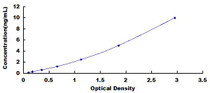 Typical Standard Curve for ANGPTL8 ELISA (Sandwich)