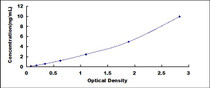 Typical Standard Curve for ANG ELISA (Sandwich)