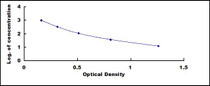 Typical Standard Curve for AngI ELISA (Competitive)