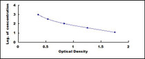 Typical Standard Curve for AngI ELISA (Competitive)