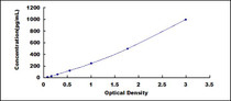 Typical Standard Curve for ACE2 ELISA (Sandwich)